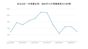2022年5月大众ID.6 X销量如何？ 在SUV车型中排名怎么样？