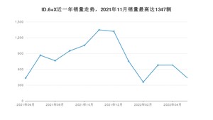 2022年5月大众ID.6 X销量如何？ 在SUV车型中排名怎么样？