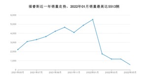 2022年5月福特福睿斯销量多少？ 在哪个城市卖得最好？