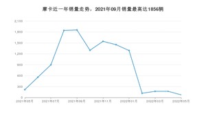 2022年5月魏牌摩卡销量数据发布 共卖了74台