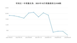 2022年5月斯柯达明锐销量多少？ 在哪个城市卖得最好？