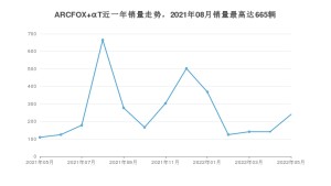 2022年5月极狐ARCFOX αT销量怎么样？ 在25-30万中排名怎么样？