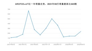 2022年5月极狐ARCFOX αT销量怎么样？ 在25-30万中排名怎么样？