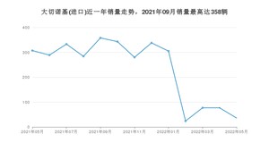 2022年5月Jeep大切诺基(进口)销量如何？ 在SUV车型中排名怎么样？