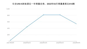 2022年5月长安UNI-K新能源销量多少？ 在哪个城市卖得最好？