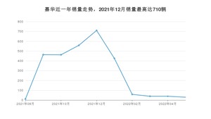 2022年5月起亚嘉华销量多少？ 在哪个城市卖得最好？