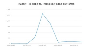 2022年5月福特EVOS销量如何？ 在SUV车型中排名怎么样？