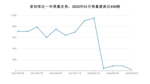 2022年5月现代索纳塔销量多少？ 在哪个城市卖得最好？