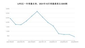 2022年5月本田LIFE销量如何？ 在小型车车型中排名怎么样？