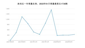 2022年5月丰田凌尚销量如何？ 在紧凑型车车型中排名怎么样？