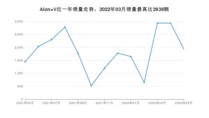 2022年5月广汽埃安Aion V销量数据发布 共卖了1930台