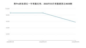 2022年5月比亚迪秦Pro新能源销量怎么样？ 在10-15万中排名怎么样？