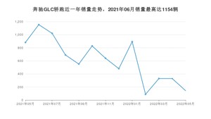 2022年5月奔驰GLC轿跑销量如何？ 在SUV车型中排名怎么样？