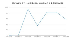 2022年5月领克09新能源销量怎么样？ 在30-35万中排名怎么样？