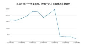 2022年5月起亚K3销量如何？ 在紧凑型车车型中排名怎么样？