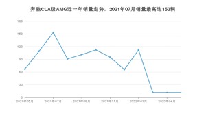 2022年5月奔驰CLA级AMG销量多少？ 在德系车中排名怎么样？