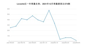 2022年5月玛莎拉蒂Levante销量怎么样？ 在70-100万中排名怎么样？