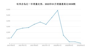 2022年5月哈弗赤兔销量如何？ 在SUV车型中排名怎么样？