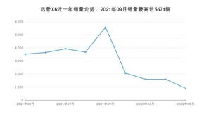 2022年5月吉利汽车远景X6销量多少？ 在哪个城市卖得最好？