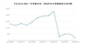 2022年5月马自达CX-30销量怎么样？ 在10-15万中排名怎么样？