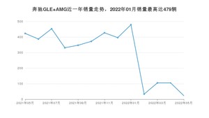 2022年5月奔驰GLE AMG销量多少？ 在德系车中排名怎么样？