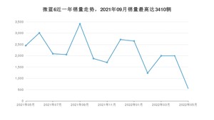 2022年5月别克微蓝6销量数据发布 共卖了549台