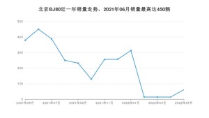 2022年5月北京BJ80销量数据发布 共卖了61台