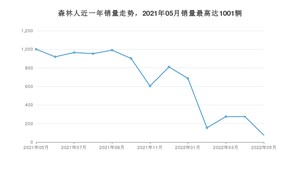 2022年5月斯巴鲁森林人销量数据发布 共卖了75台