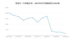 2022年5月起亚智跑销量如何？ 在SUV车型中排名怎么样？