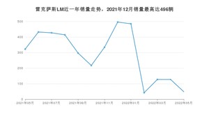 2022年5月雷克萨斯LM销量怎么样？ 在中排名怎么样？