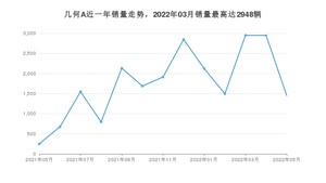 2022年5月几何汽车几何A销量多少？ 在自主车中排名怎么样？