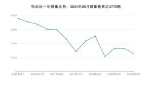 2022年5月现代悦动销量多少？ 在哪个城市卖得最好？