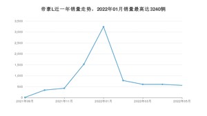 2022年5月吉利汽车帝豪L销量多少？ 在自主车中排名怎么样？