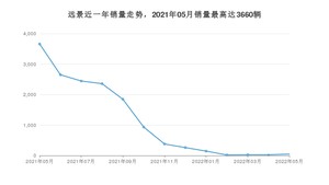 2022年5月吉利汽车远景销量数据发布 共卖了48台