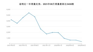 2022年5月大众途铠销量怎么样？ 在10-15万中排名怎么样？