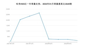 2022年5月哈弗H6S销量数据发布 共卖了139台