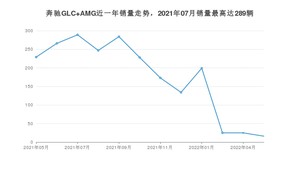 2022年5月奔驰GLC AMG销量如何？ 在SUV车型中排名怎么样？