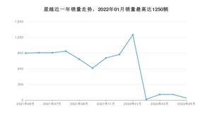 2022年5月吉利汽车星越销量数据发布 共卖了39台