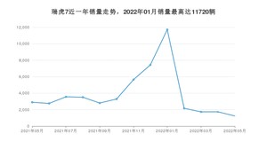 2022年5月奇瑞瑞虎7销量如何？ 在SUV车型中排名怎么样？