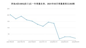 2022年5月奔驰A级AMG(进口)销量数据发布 共卖了16台