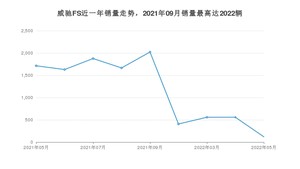 2022年5月丰田威驰FS销量如何？ 在小型车车型中排名怎么样？