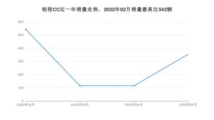 2022年5月长安锐程CC销量多少？ 在自主车中排名怎么样？