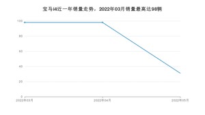 2022年5月宝马i4销量如何？ 在中型车车型中排名怎么样？