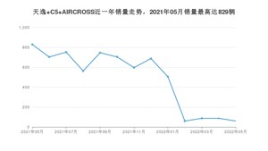 2022年5月雪铁龙天逸 C5 AIRCROSS销量数据发布 共卖了60台