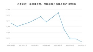 2022年5月吉利汽车远景X3销量如何？ 在SUV车型中排名怎么样？