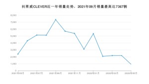 2022年5月荣威科莱威CLEVER销量多少？ 在哪个城市卖得最好？