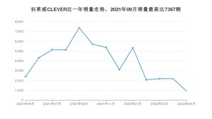 2022年5月荣威科莱威CLEVER销量多少？ 在哪个城市卖得最好？