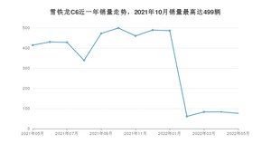 2022年5月雪铁龙C6销量怎么样？ 在20-25万中排名怎么样？