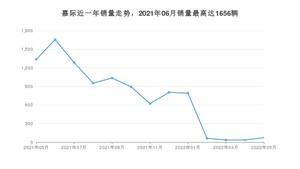 2022年5月吉利汽车嘉际销量数据发布 共卖了71台