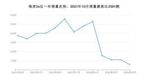 2022年5月奇瑞瑞虎5x销量多少？ 在自主车中排名怎么样？